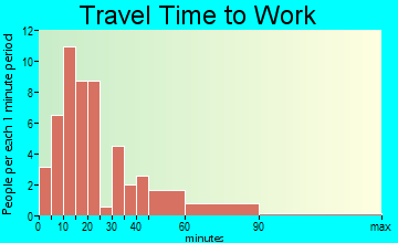 Melvin travel time to work