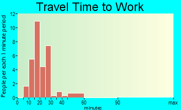 Menominee travel time to work