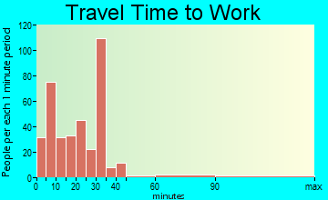 Metamora commuting: travel time to work