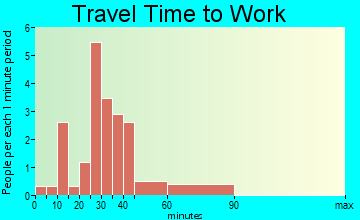 Metcalf travel time to work