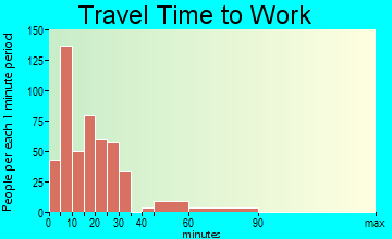 Metropolis travel time to work - commute