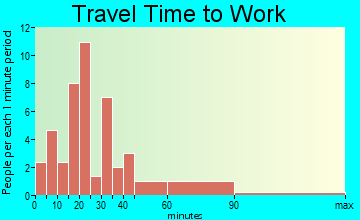 Mettawa travel time to work