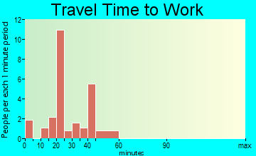 Middletown travel time to work