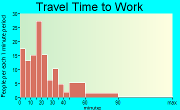 Milford commuting: travel time to work