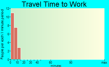 Elim travel time to work