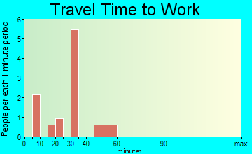 Mill Creek travel time to work