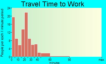 Milledgeville travel time to work