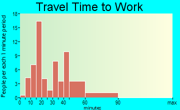 Millington travel time to work - commute
