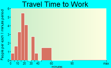 Mill Shoals travel time to work