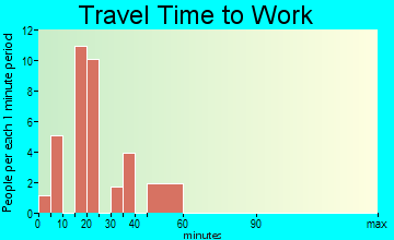 Milton travel time to work