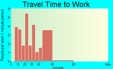 Mineral travel time to work