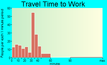 Minier travel time to work - commute
