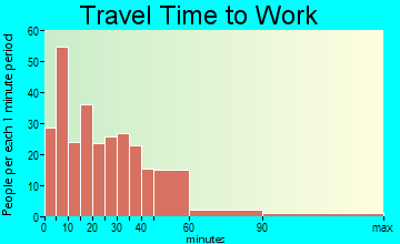 Minonk travel time to work