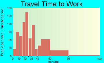 Minooka travel time to work - commute