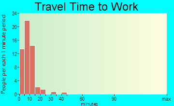 Emmonak travel time to work