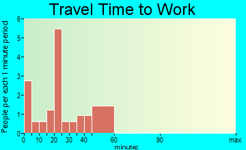 Modesto travel time to work
