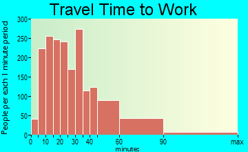 Mokena travel time to work