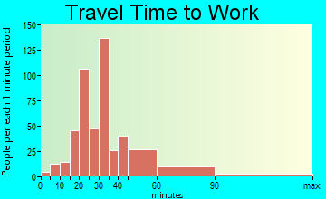 Monee travel time to work
