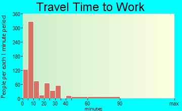 Monmouth travel time to work - commute