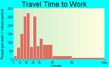 Montgomery travel time to work