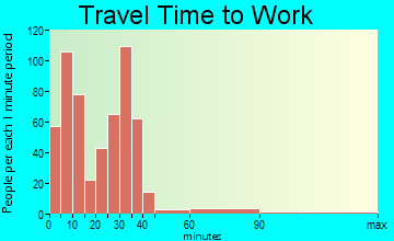 Monticello travel time to work - commute