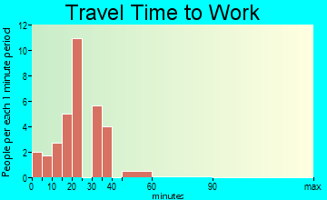 Montrose travel time to work