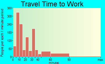Morris travel time to work - commute