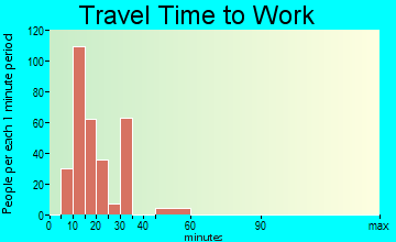 Ester travel time to work
