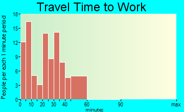 Morrisonville travel time to work - commute