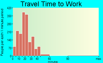 Morton travel time to work