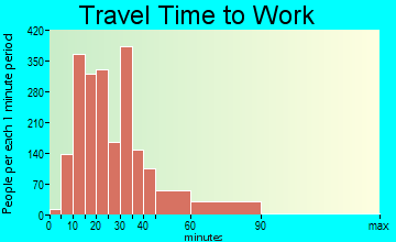 Morton Grove travel time to work - commute