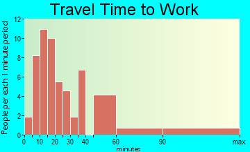 Mound City travel time to work - commute