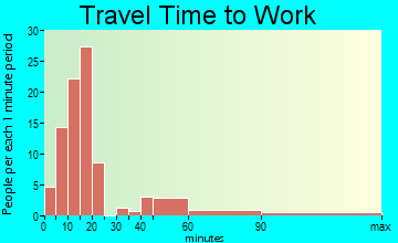 Mounds travel time to work