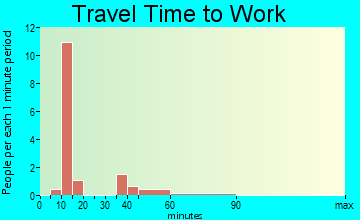Mound Station travel time to work