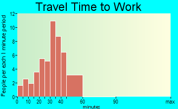 Mount Auburn travel time to work