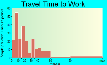 Mount Carroll travel time to work - commute