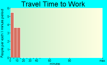 Evansville travel time to work