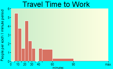 Mount Clare travel time to work