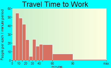 Mount Olive travel time to work