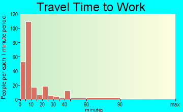 Mount Sterling travel time to work - commute