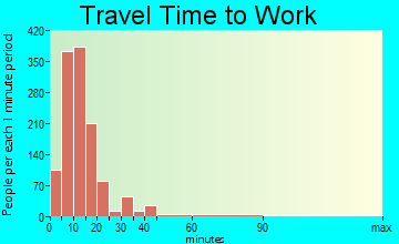 Mount Vernon travel time to work - commute