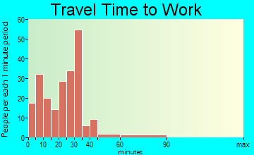 Moweaqua travel time to work - commute