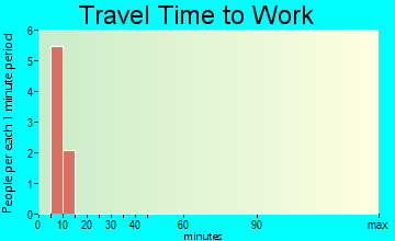 Excursion Inlet travel time to work