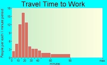 Mulberry Grove travel time to work
