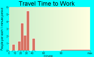 Muncie travel time to work