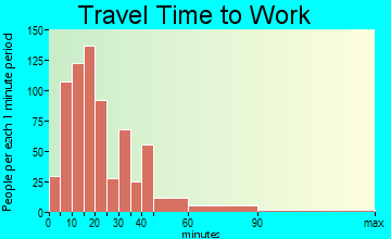 Murphysboro travel time to work - commute