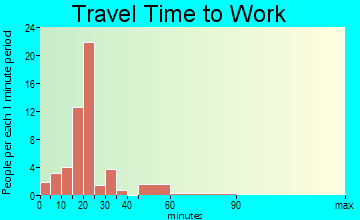 Murrayville travel time to work