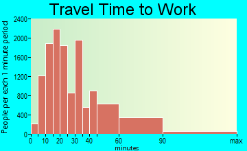 Naperville travel time to work - commute