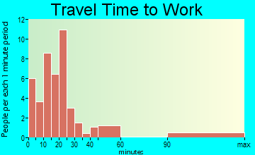 Naplate travel time to work