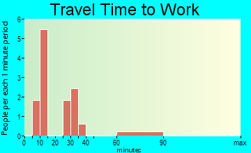 Naples travel time to work